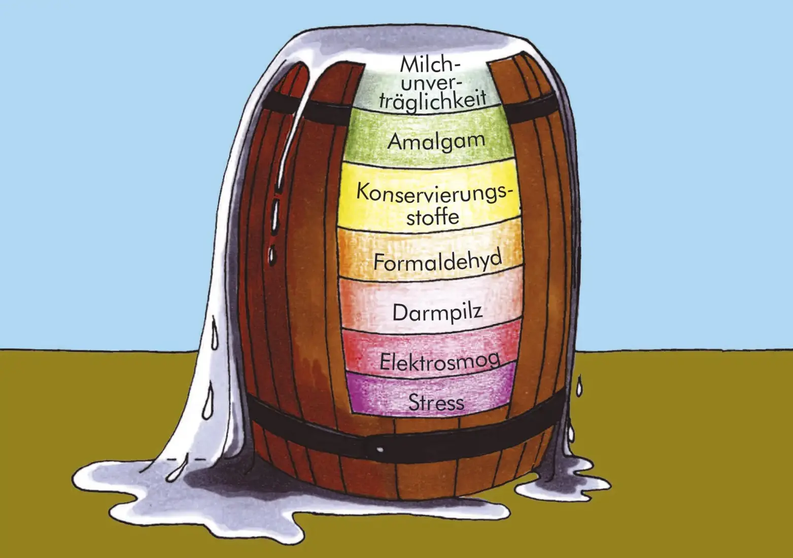 Illustration: ein überlaufendes Fass, das zeigt, wie sich Gesundheitsbelastungen wie Unverträglichkeiten, Amalgam, Konservierungsstoffe, Darmpilz, Elektrosmog und Stress summieren